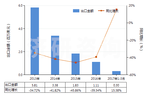 2013-2017年3月中國四氯乙烯(HS29032300)出口總額及增速統(tǒng)計